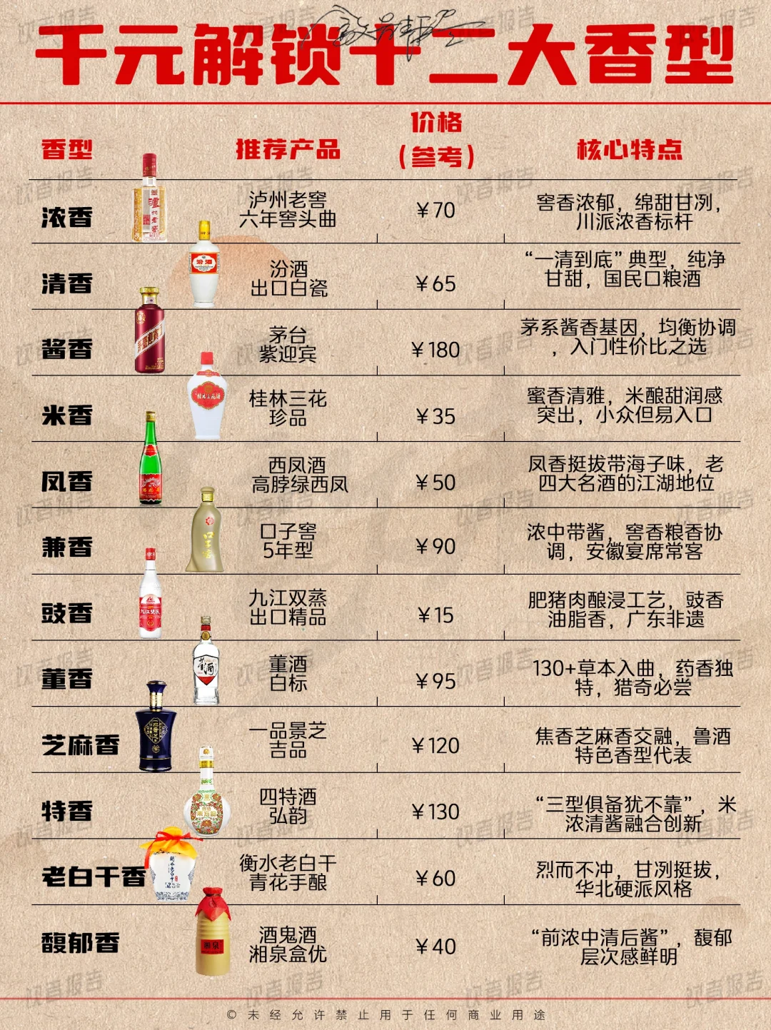 ?不用剁手！千元解锁白酒十二香型！?