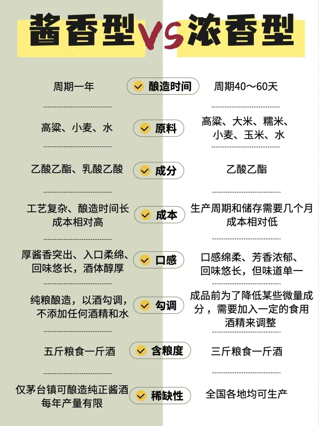 酱香型白酒与浓香型白酒的区别，详细版！