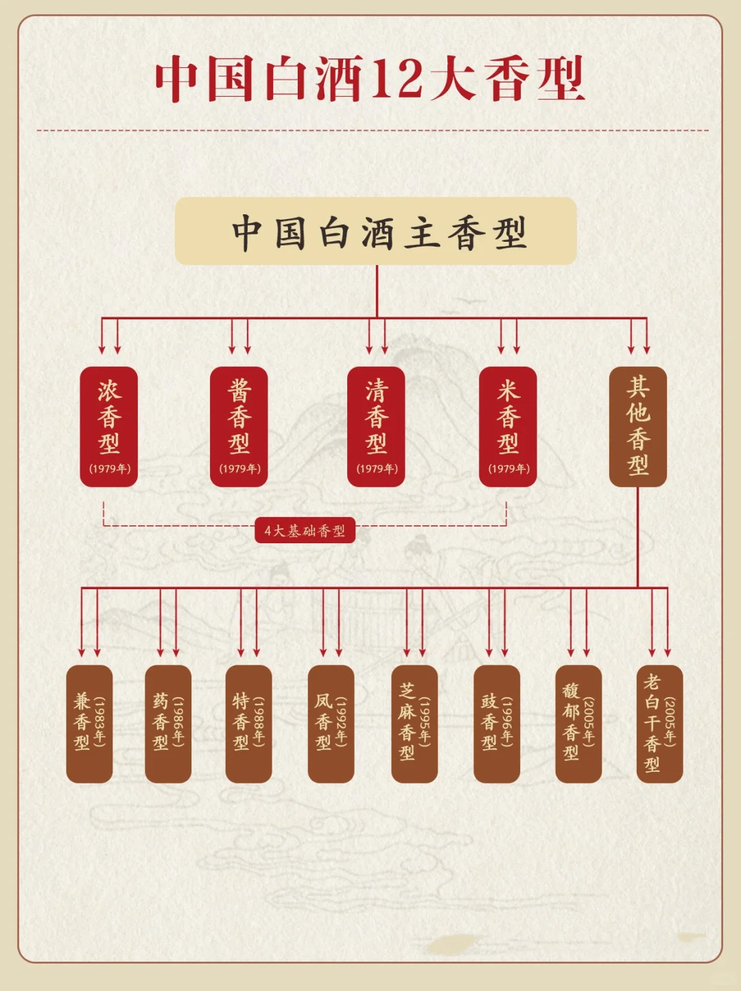 一张图看懂中国白酒12大香型！