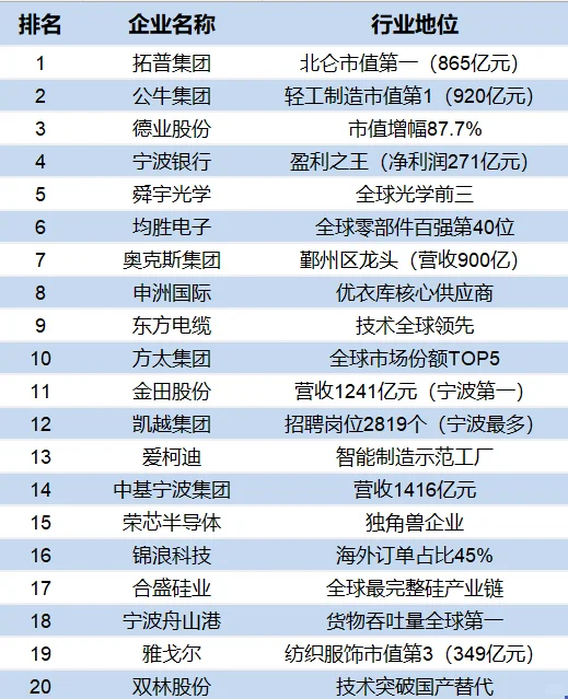 宁波二十大企业榜单