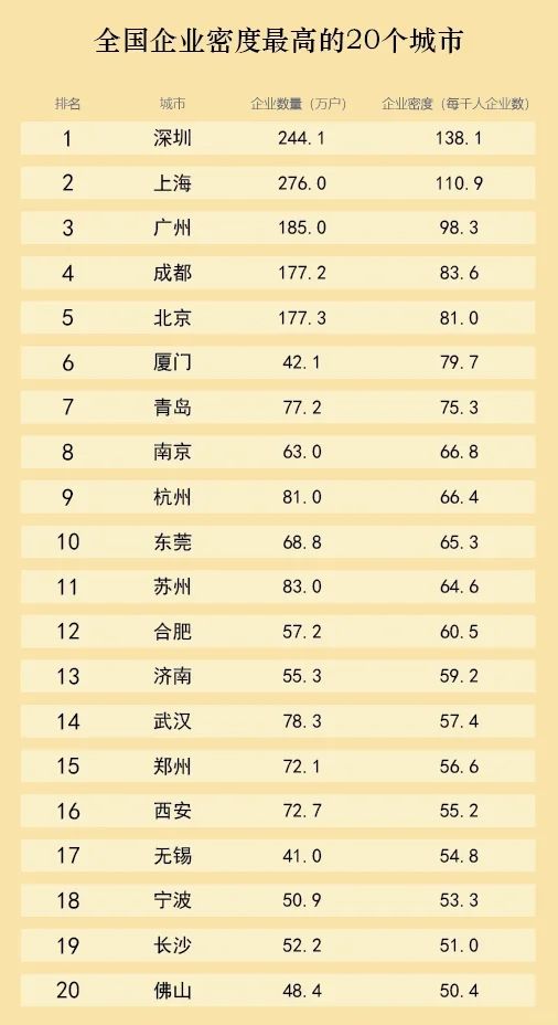 全国企业密度最高的20个城市