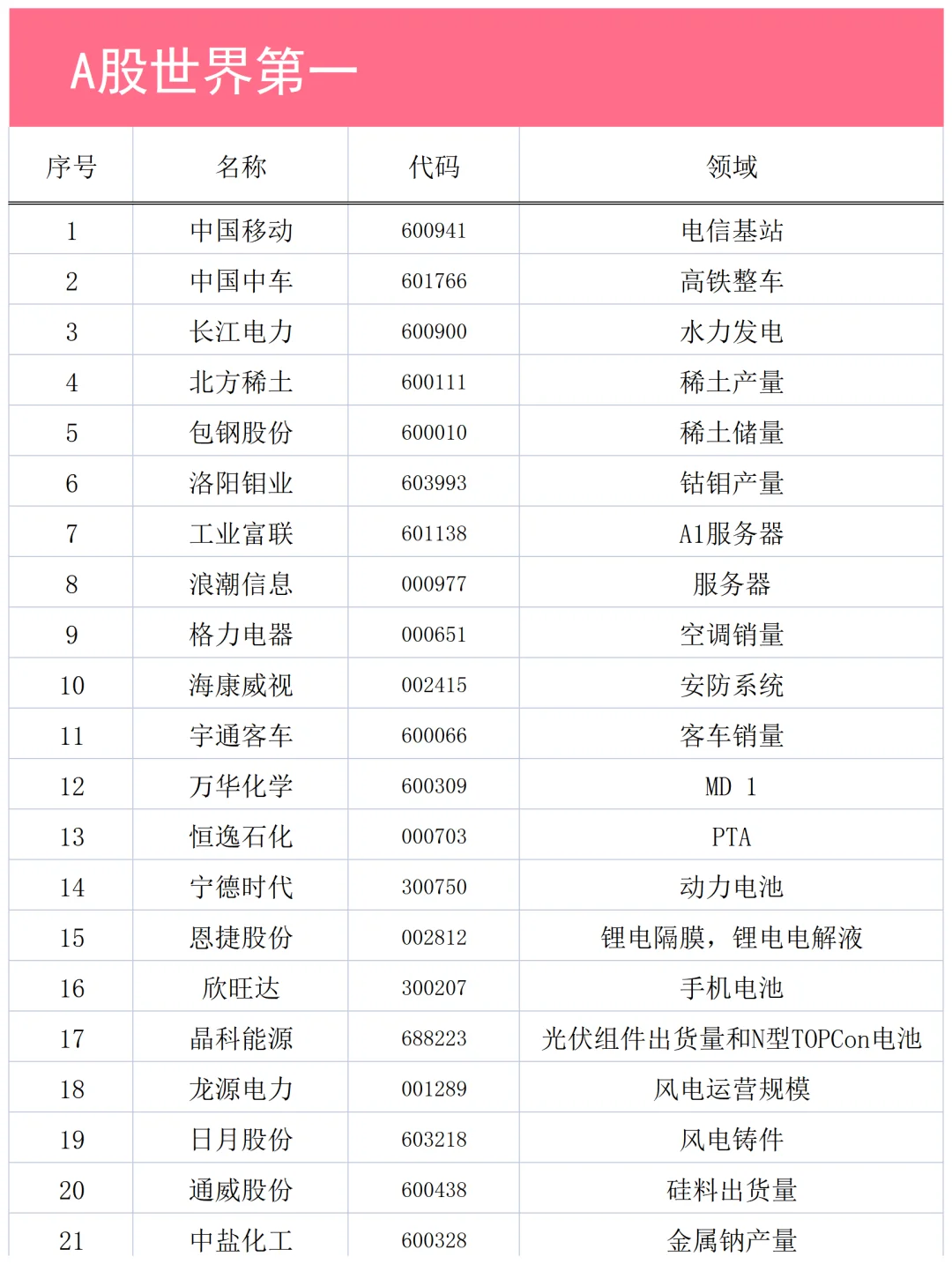 A股各细分行业龙头企业