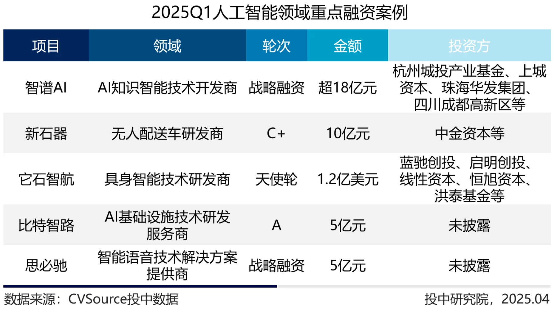 2025年一季度融资最多的赛道是谁？