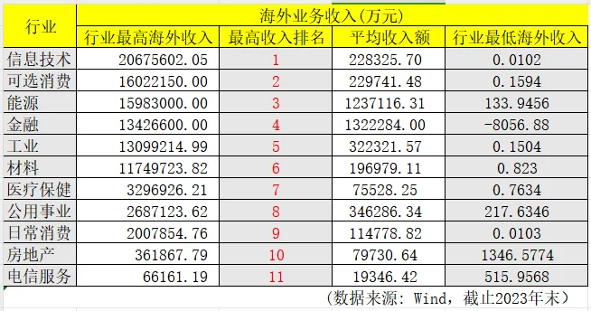 海外掘金排行榜——行业总榜，哪行最吸金？