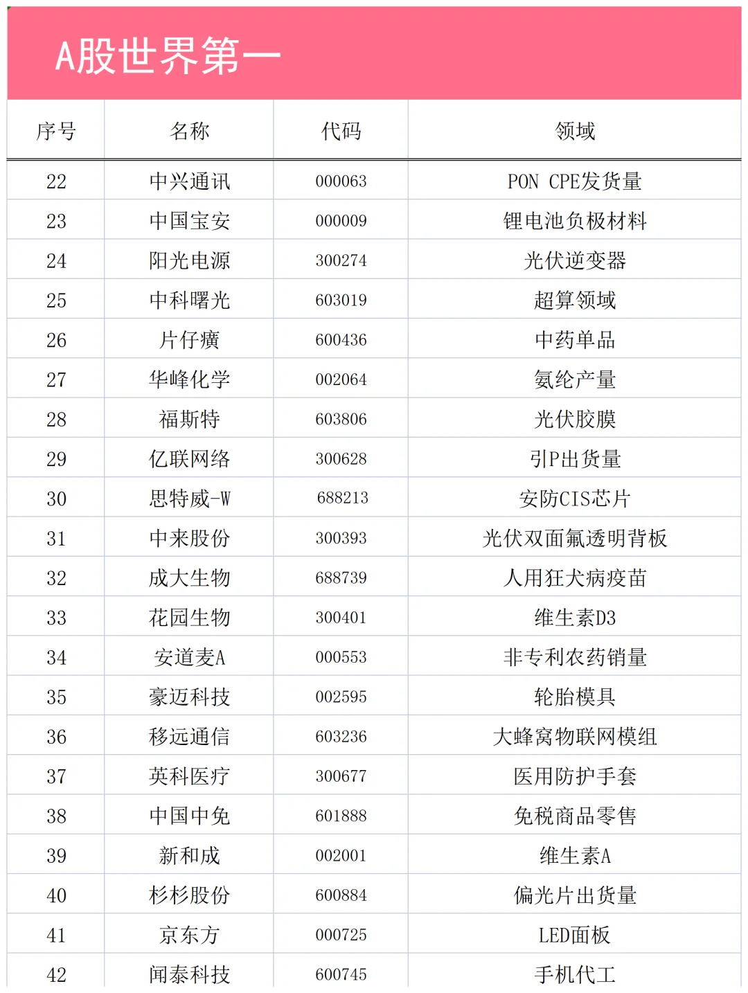 A股各细分行业龙头企业