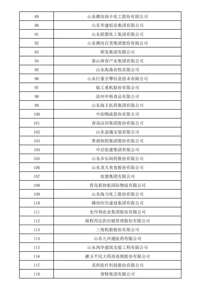 山东民营企业200强榜单来啦