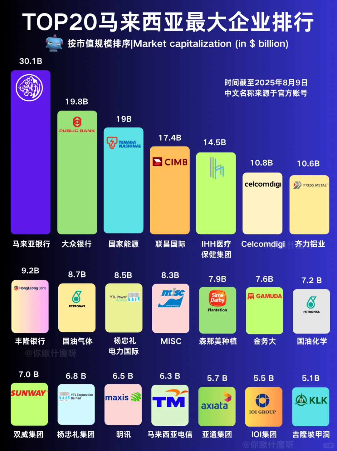 马来西亚企业市值Top20，哪家企业更有潜力