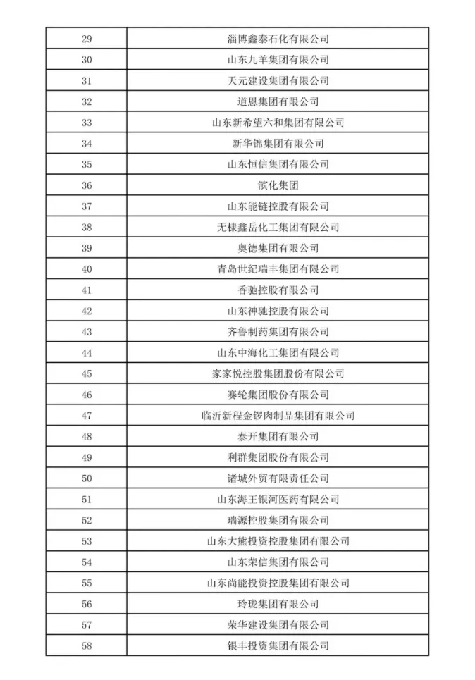 山东民营企业200强榜单来啦