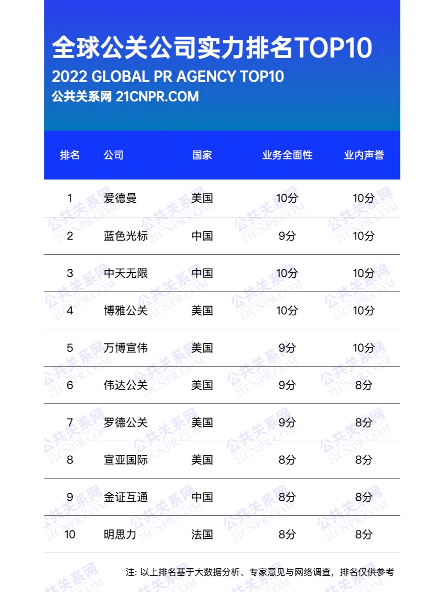 数字化转型领军公关公司前十名有哪些