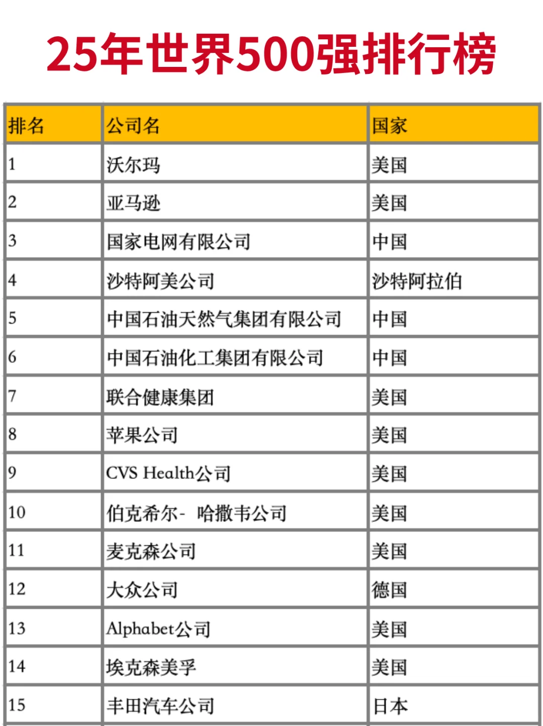 25年财富世界500强排行榜新鲜出炉