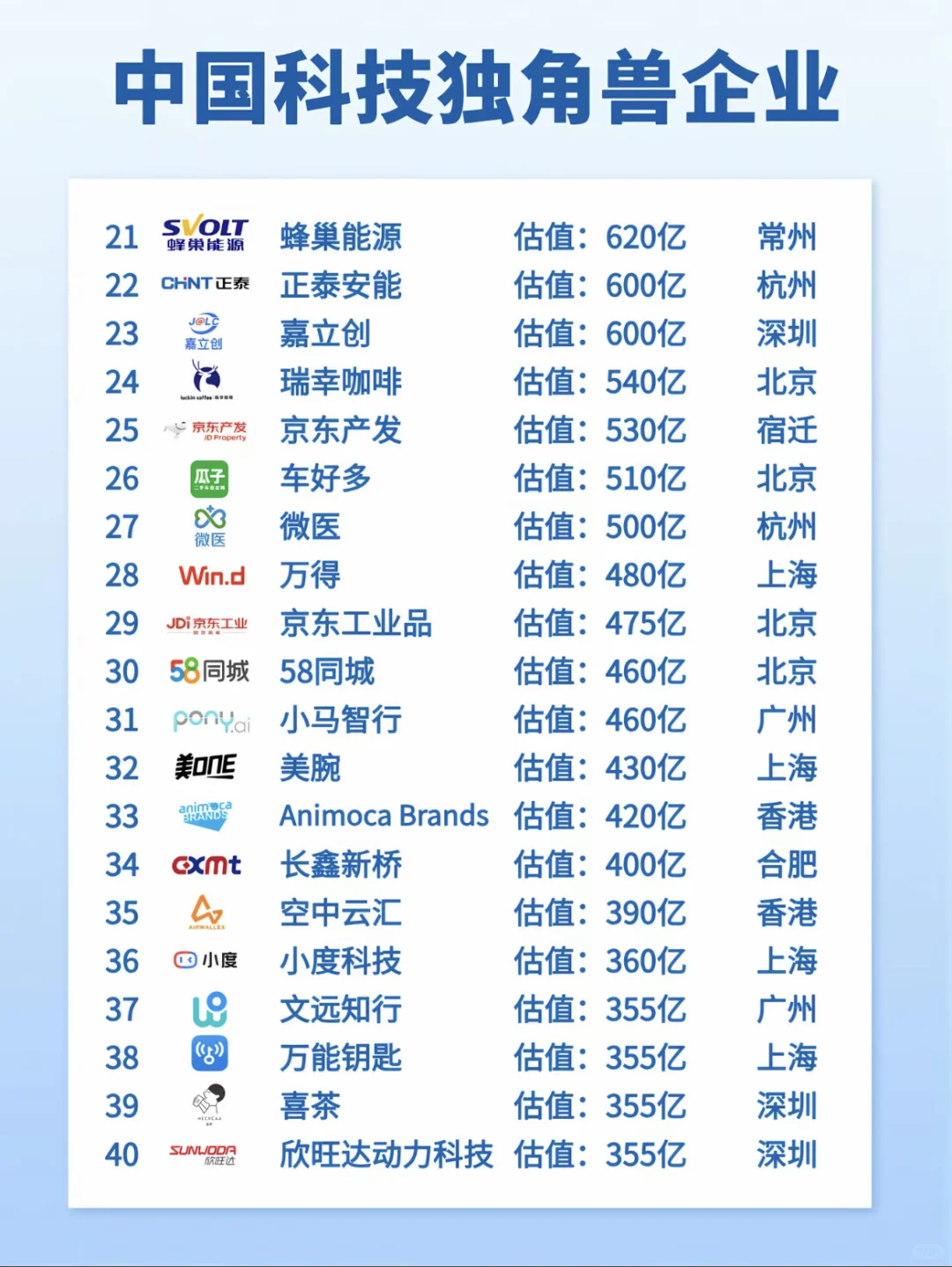 中国独角兽公司排名，看看有哪些公司