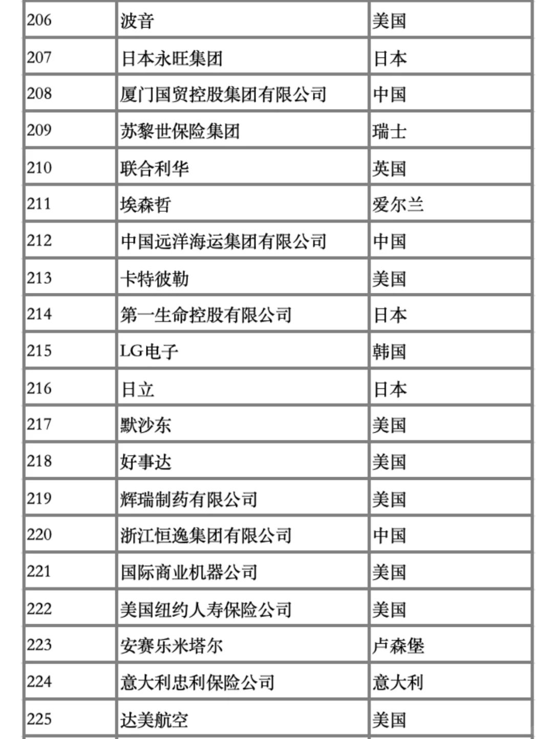 25年财富世界500强排行榜新鲜出炉