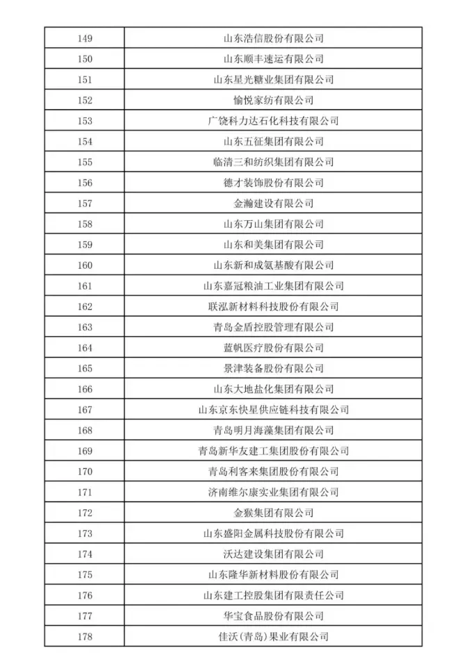 山东民营企业200强榜单来啦