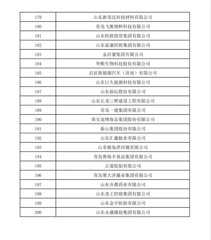 山东民营企业200强榜单来啦