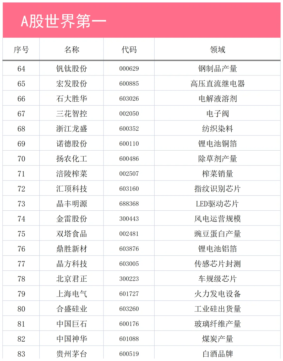 A股各细分行业龙头企业