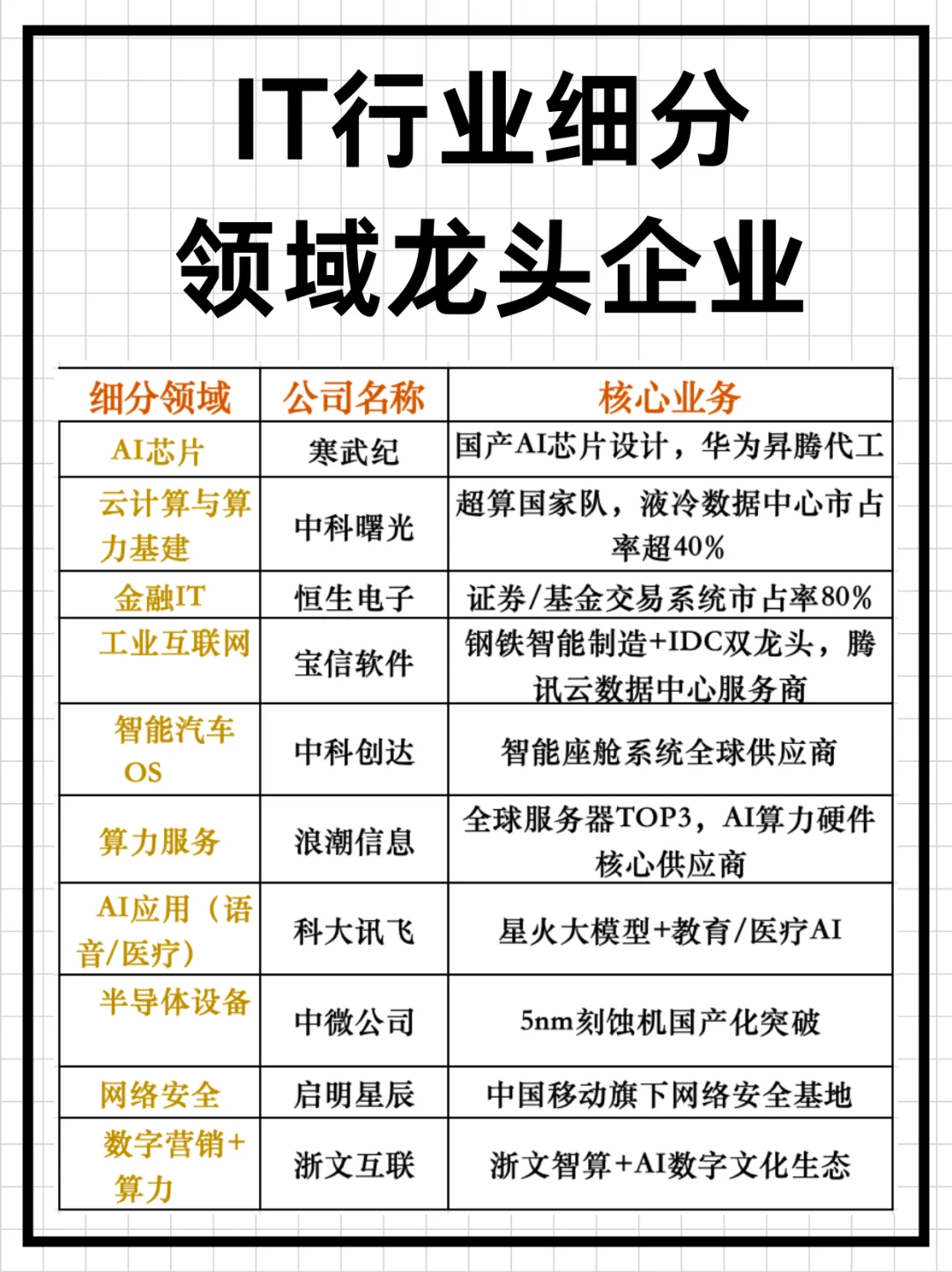 IT行业细分领域龙头企业名单汇总