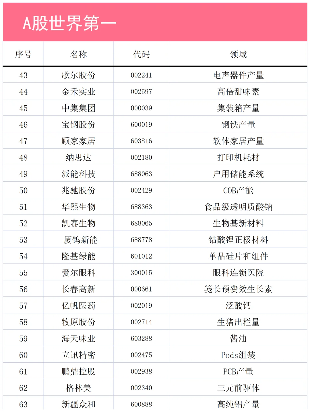 A股各细分行业龙头企业