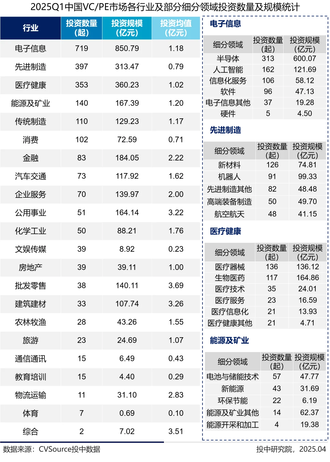 2025年一季度融资最多的赛道是谁？