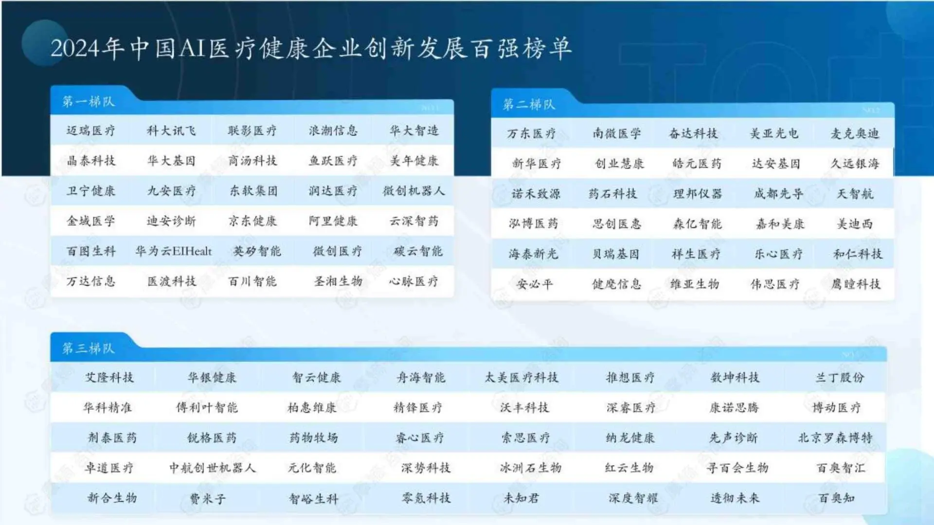 2025年中国AI医疗健康企业创新发展百强榜单