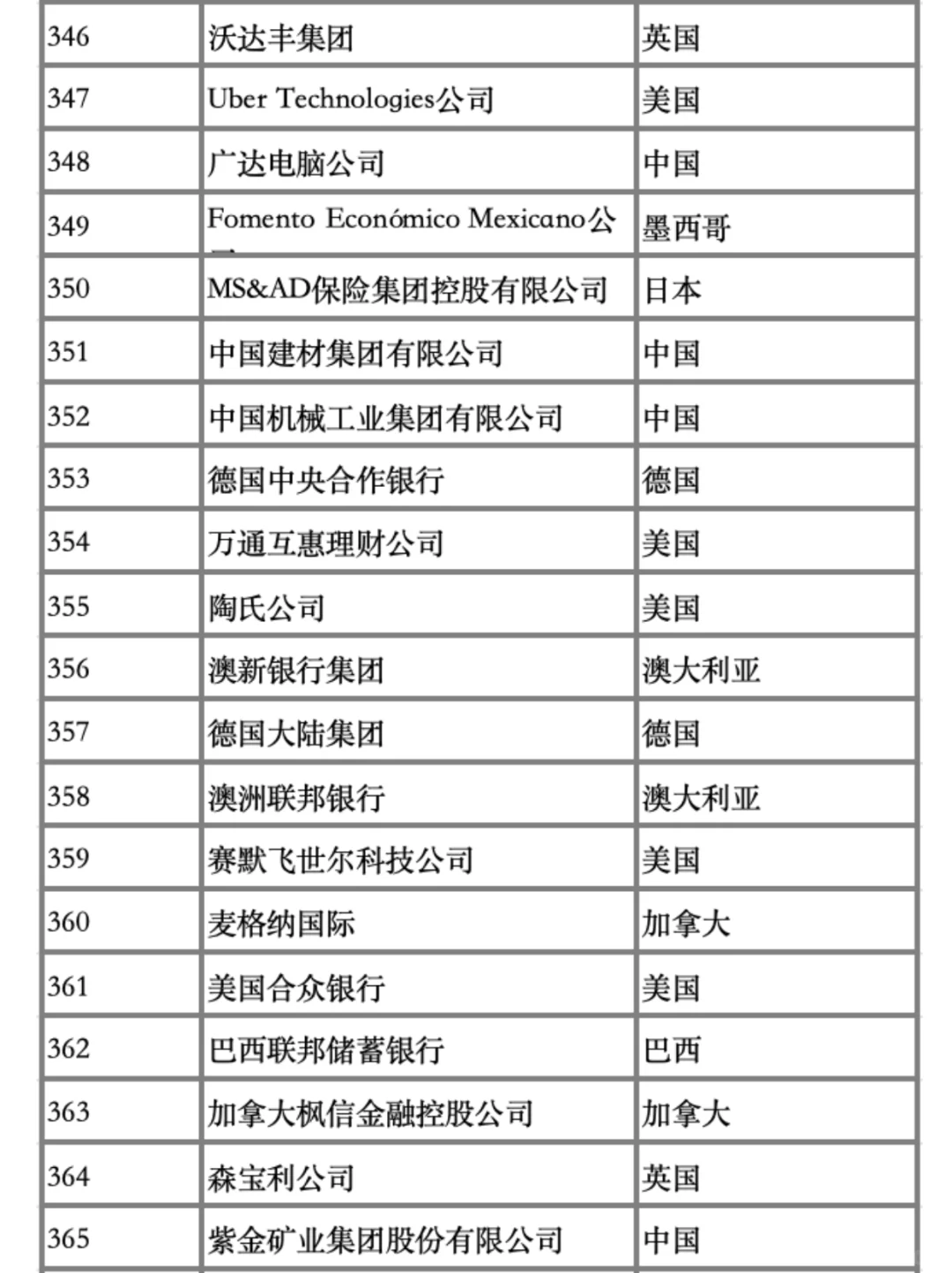 25年财富世界500强排行榜新鲜出炉