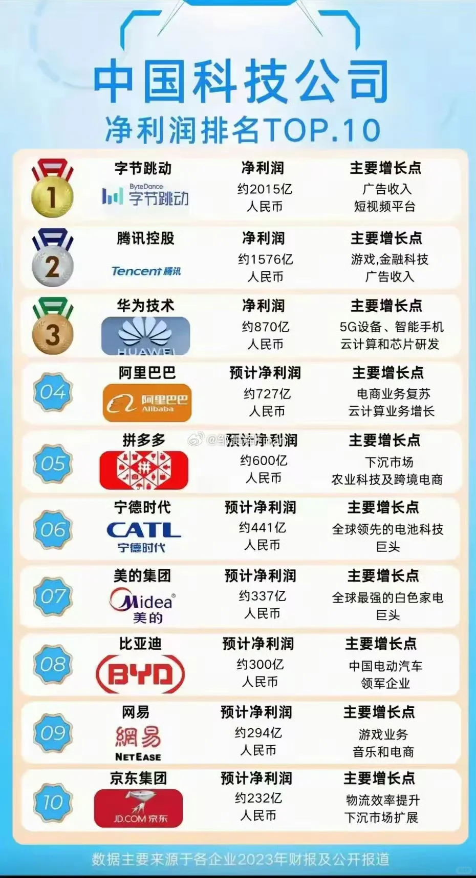 美的原来这么赚钱还是科技公司啊