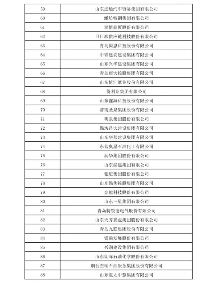 山东民营企业200强榜单来啦