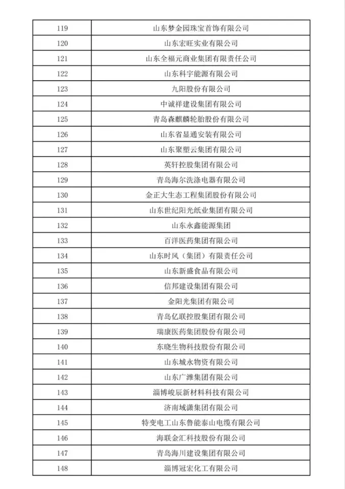 山东民营企业200强榜单来啦