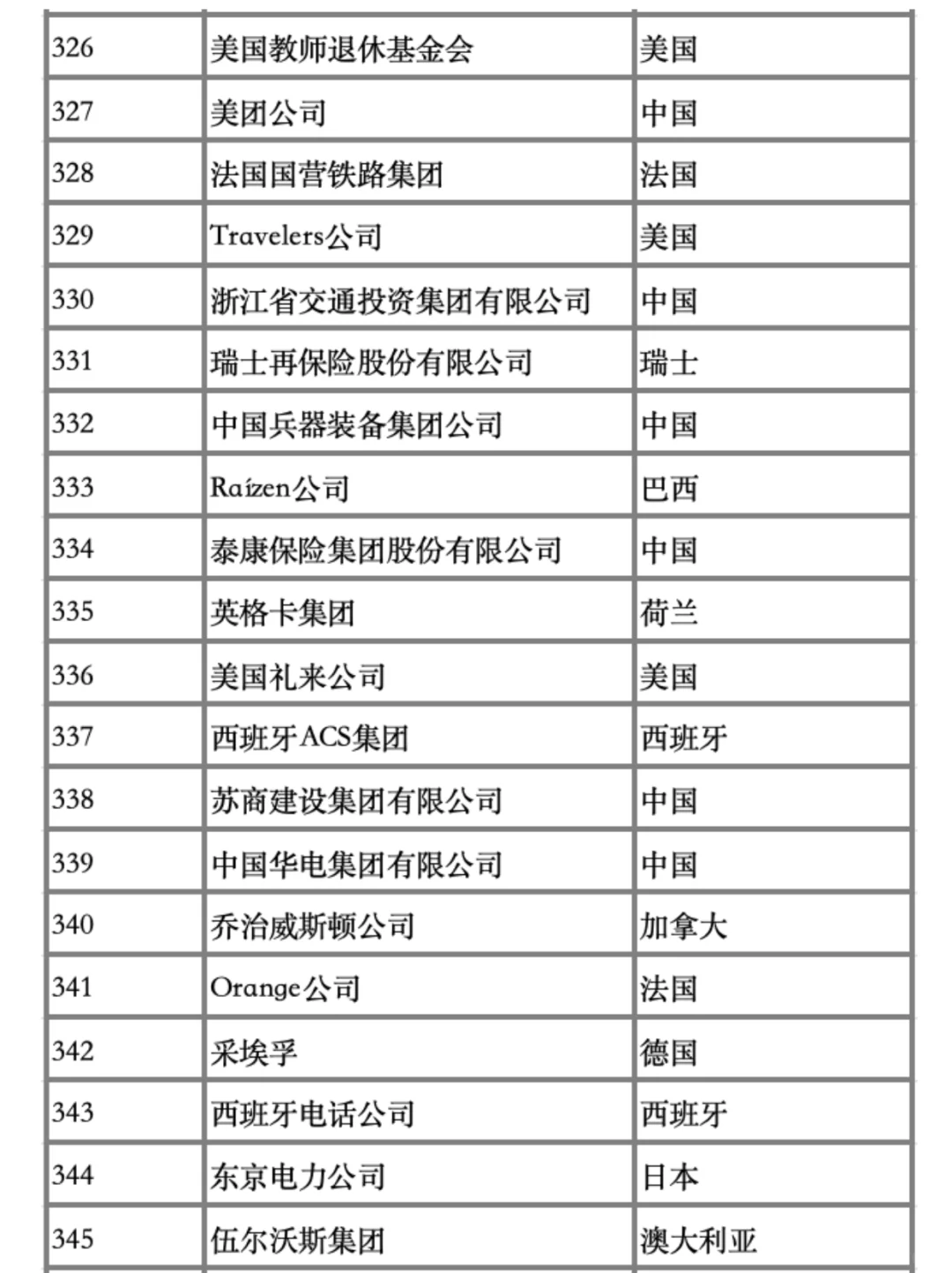 25年财富世界500强排行榜新鲜出炉
