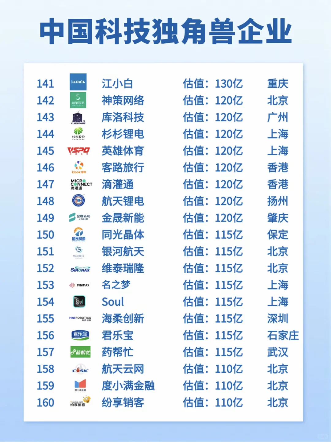 中国独角兽公司排名，看看有哪些公司