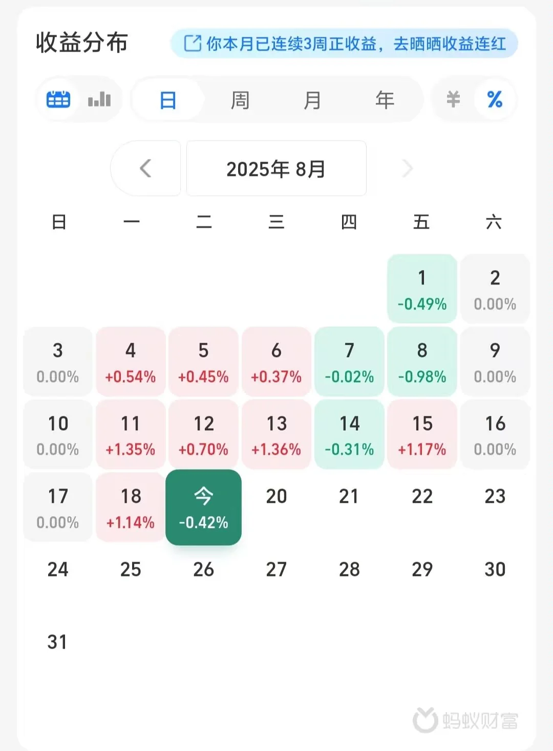 今天收益靠白酒撑着