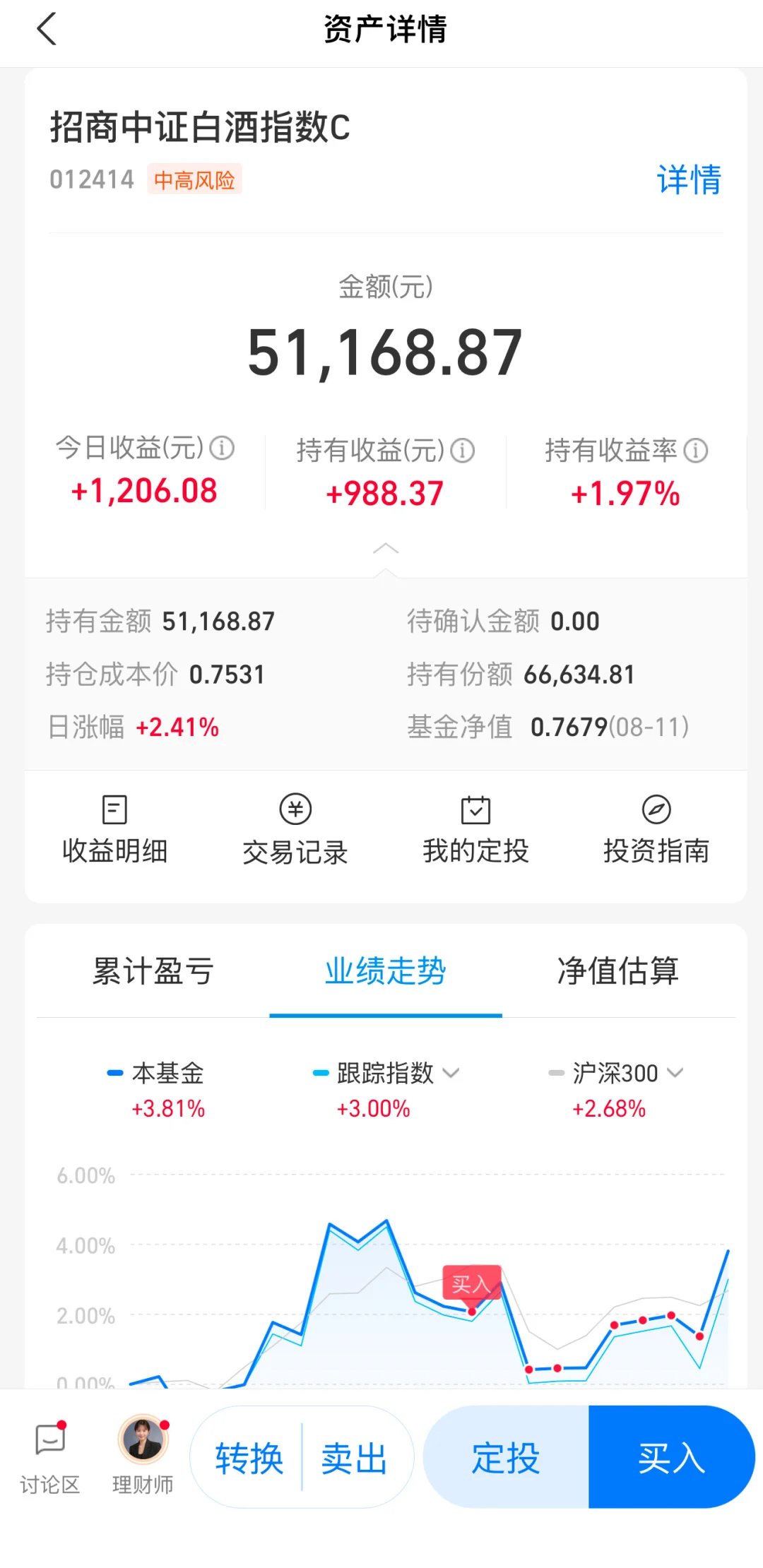 白酒发力了呀，继续继续加仓～