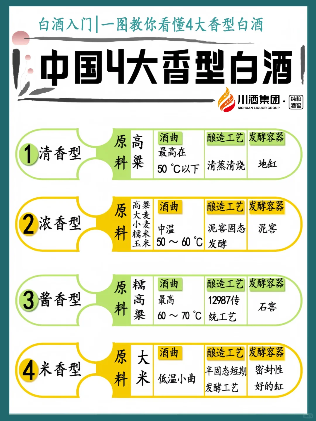 白酒入门|一图教你懂4大香型白酒