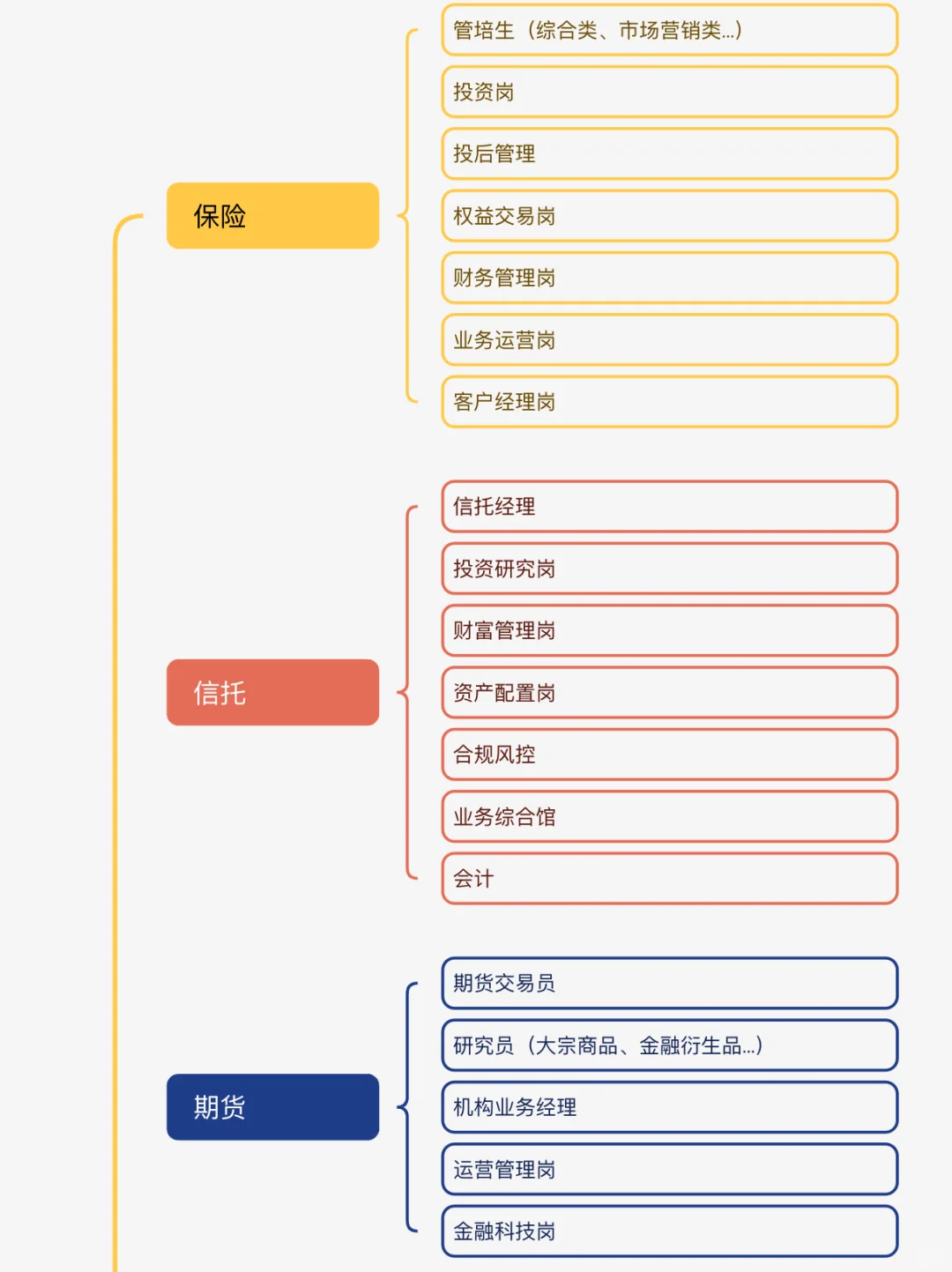 （二）商科生能去的方向之岗位大合集