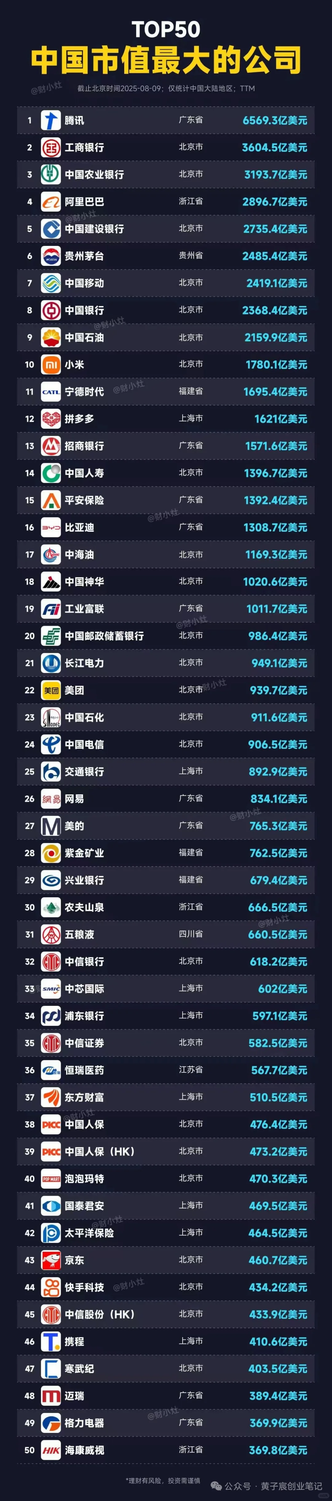 2025:中国最有钱的排名前50公司