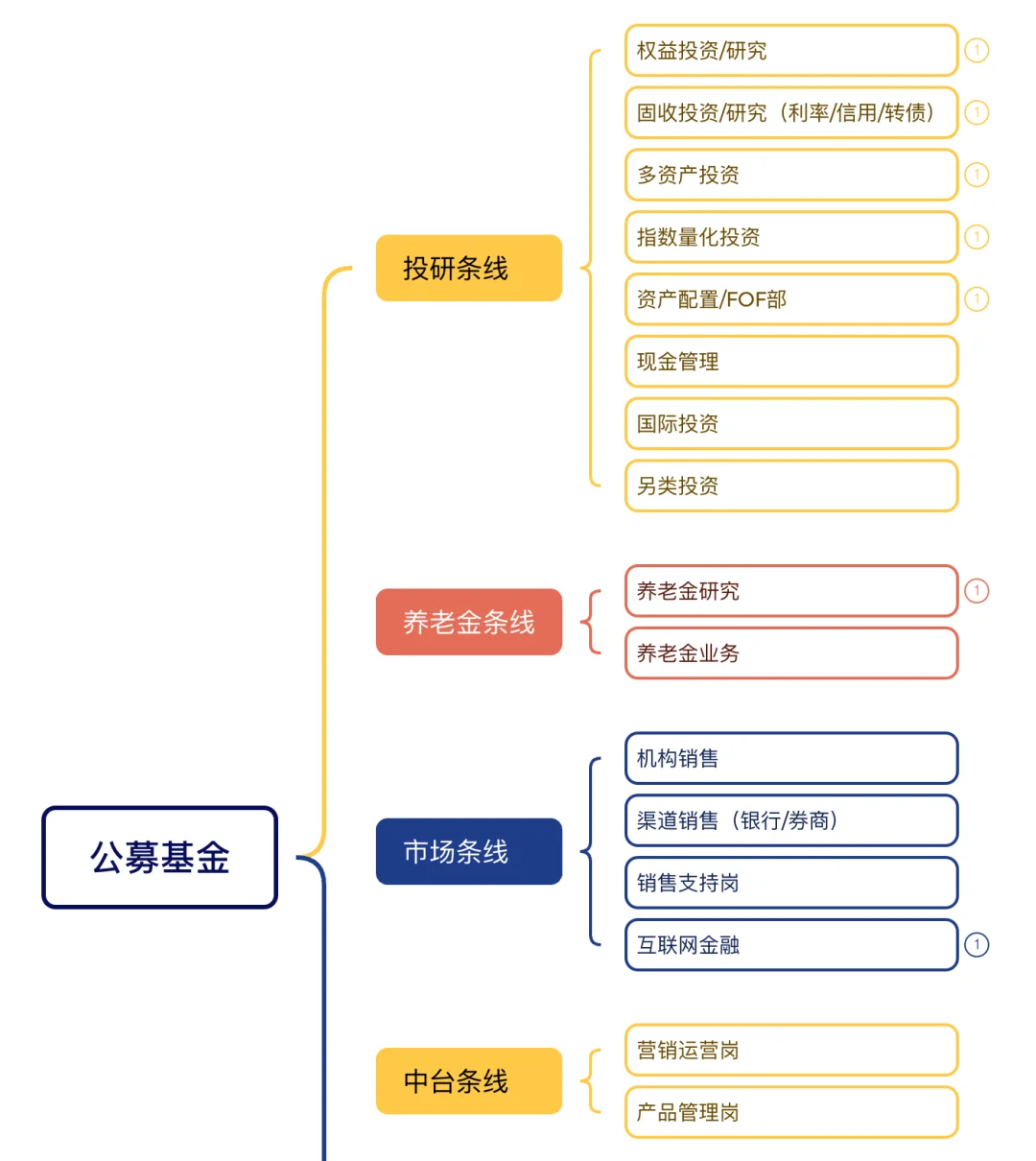 （二）商科生能去的方向之岗位大合集