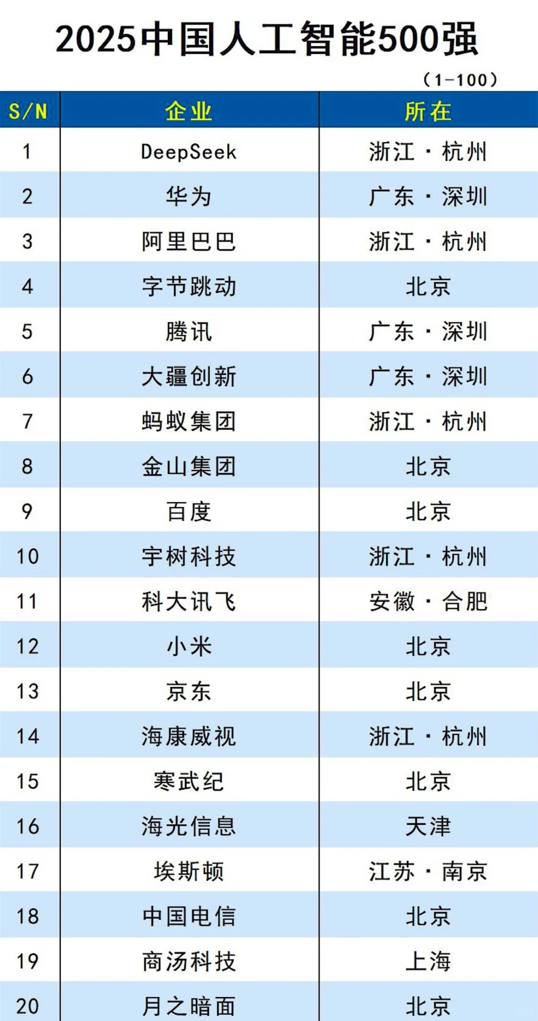 2025中国人工智能百强榜‼️这些企业遥遥领先