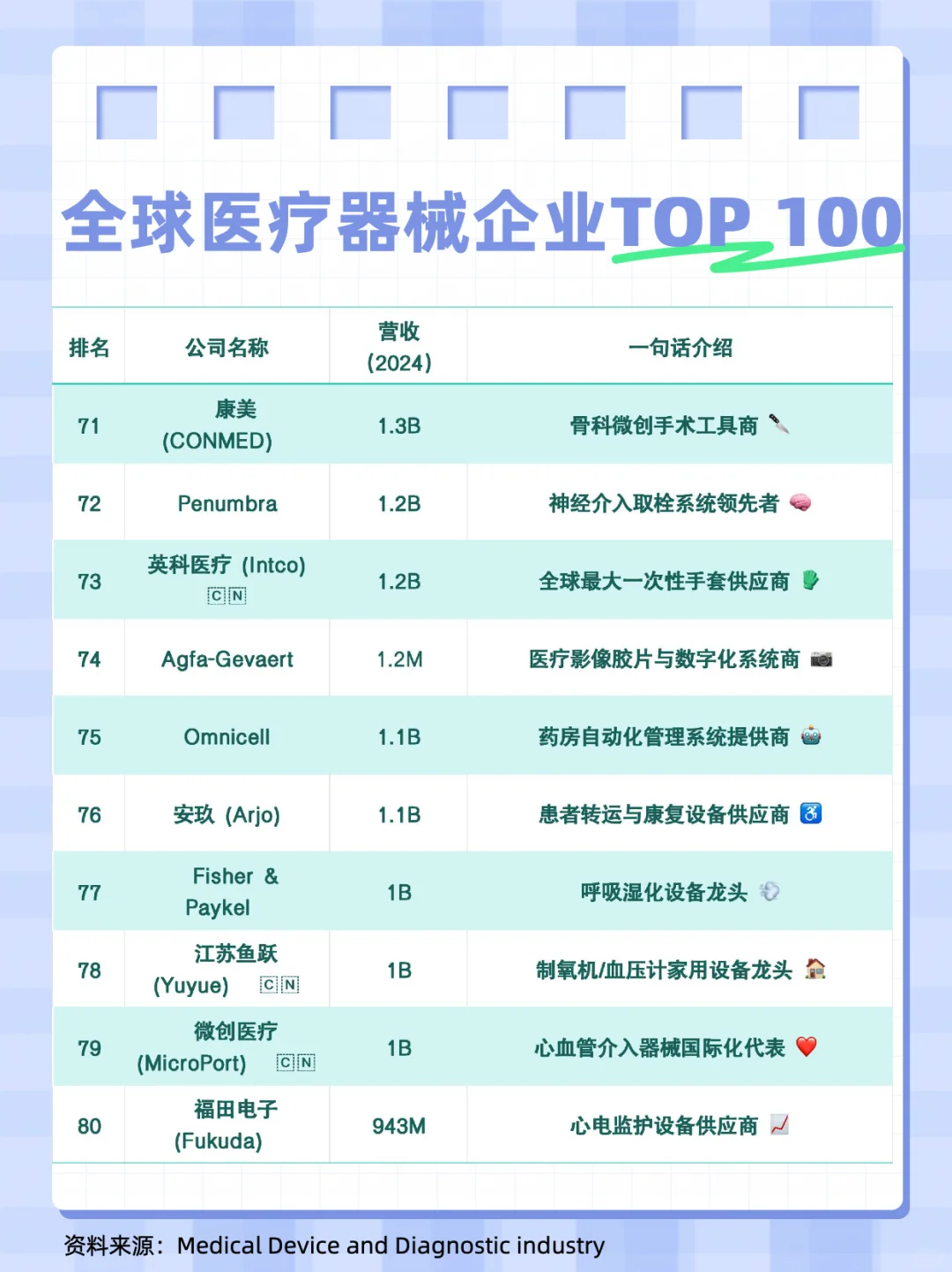 Top 100 全球医疗器械企业排行榜