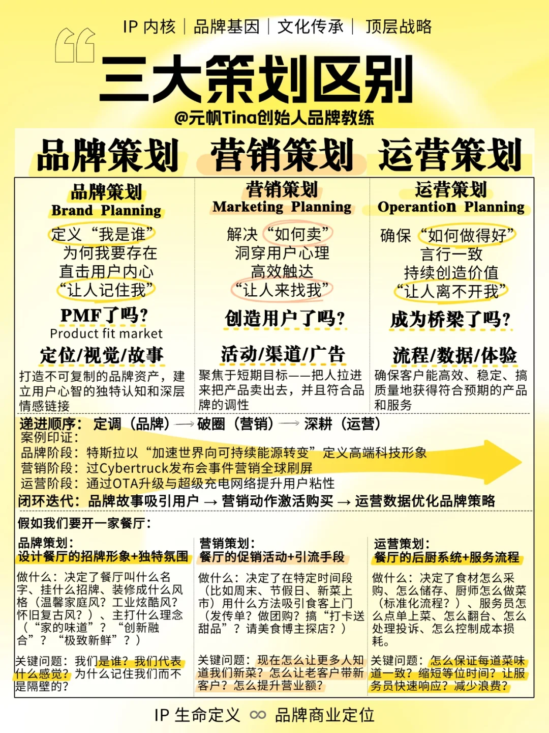 ❗️如何理解品牌策划与营销策划与内容策划