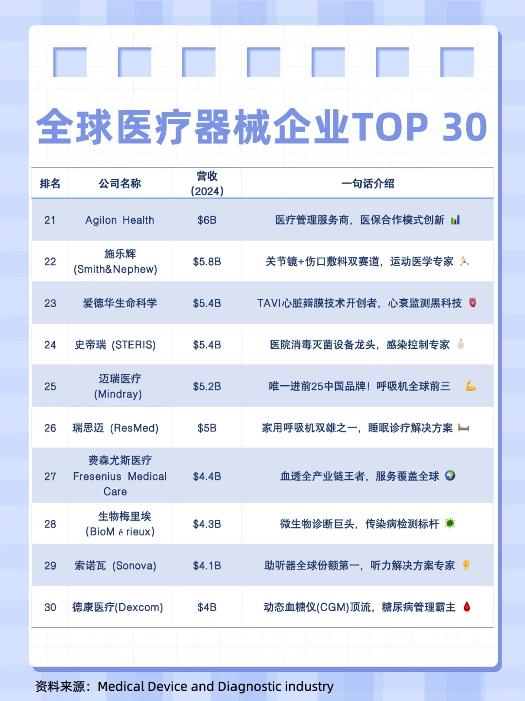 全球医疗器械企业排行榜Top 30