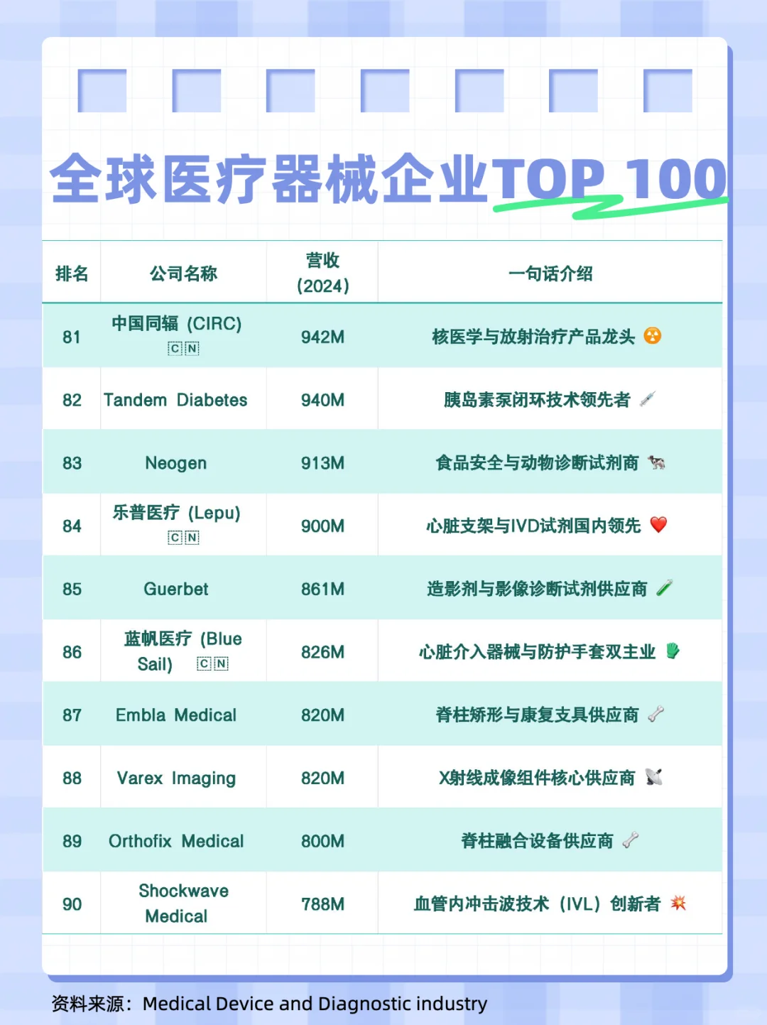 Top 100 全球医疗器械企业排行榜