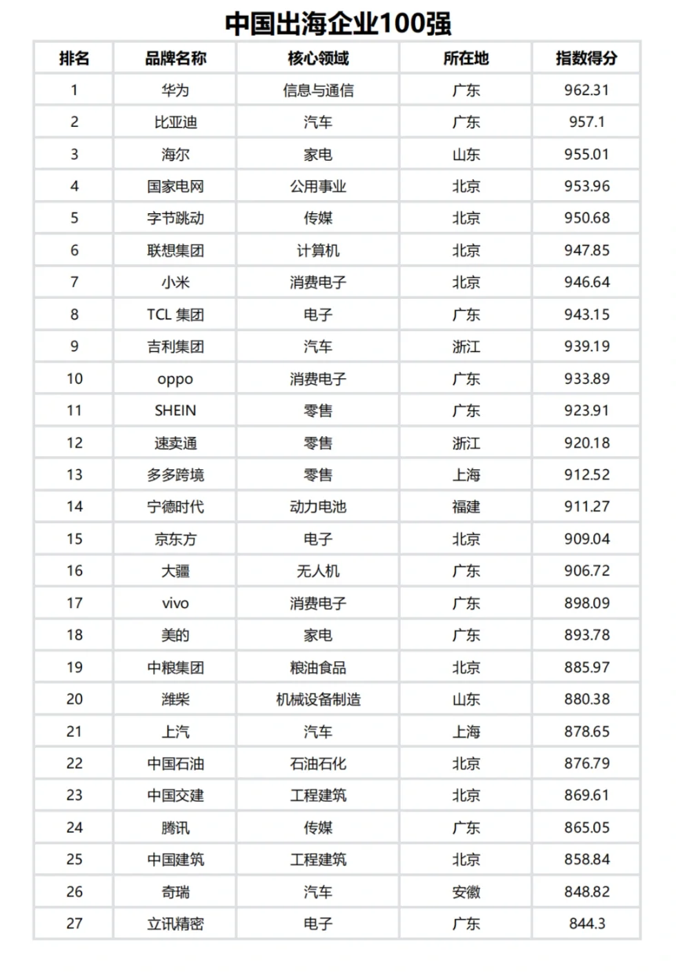 中国企业出海100强