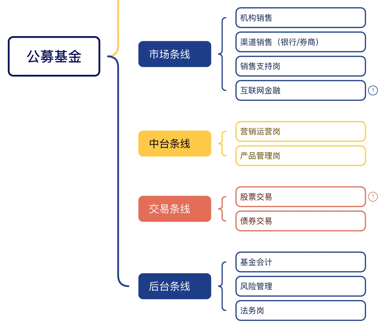 （二）商科生能去的方向之岗位大合集