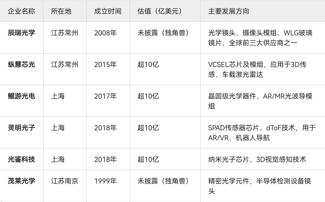 光电领域的“独角兽”们