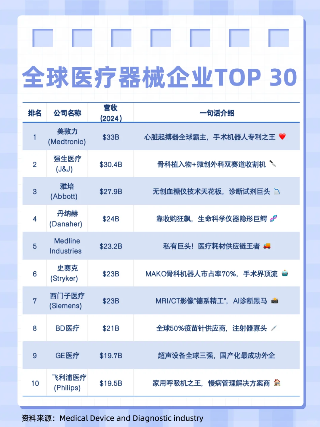 全球医疗器械企业排行榜Top 30