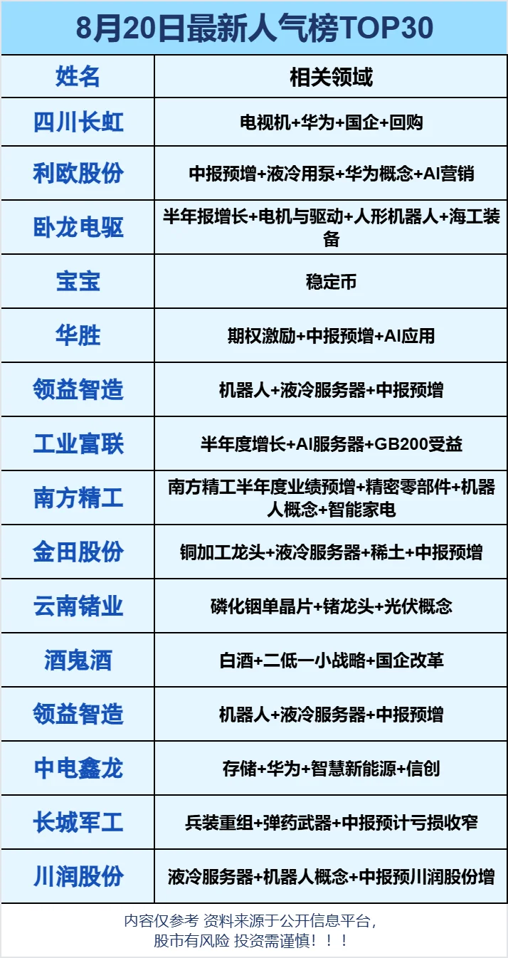 8月20日最新人气榜TOP30 北方稀土 长城军G
