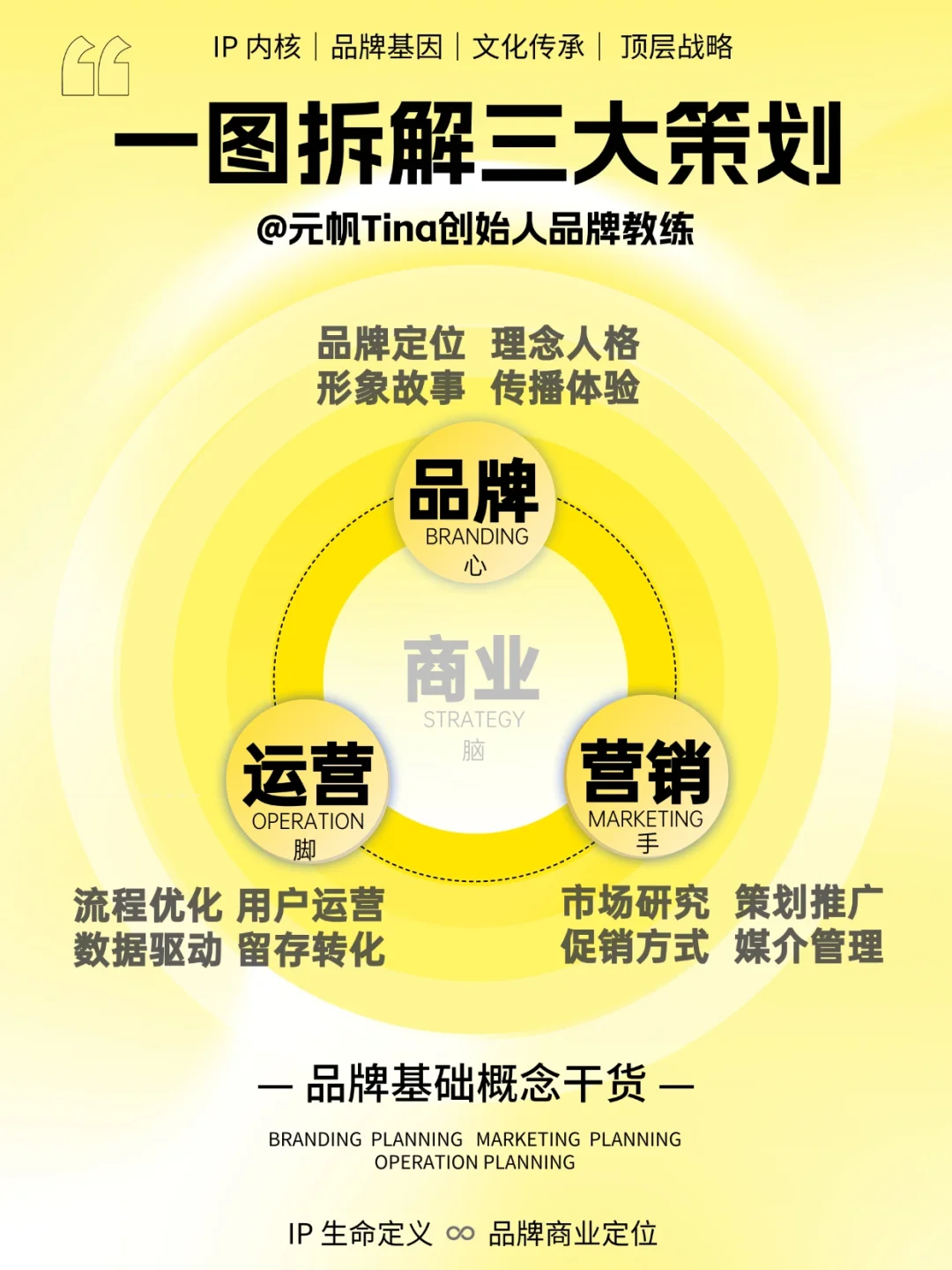 ❗️如何理解品牌策划与营销策划与内容策划