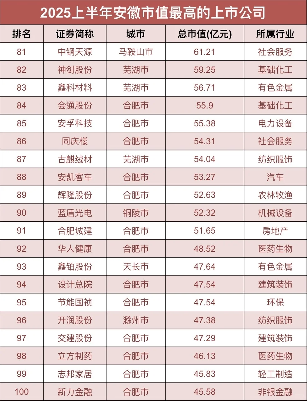 揭秘‼️2025上半年安徽市值最高的上市公司?