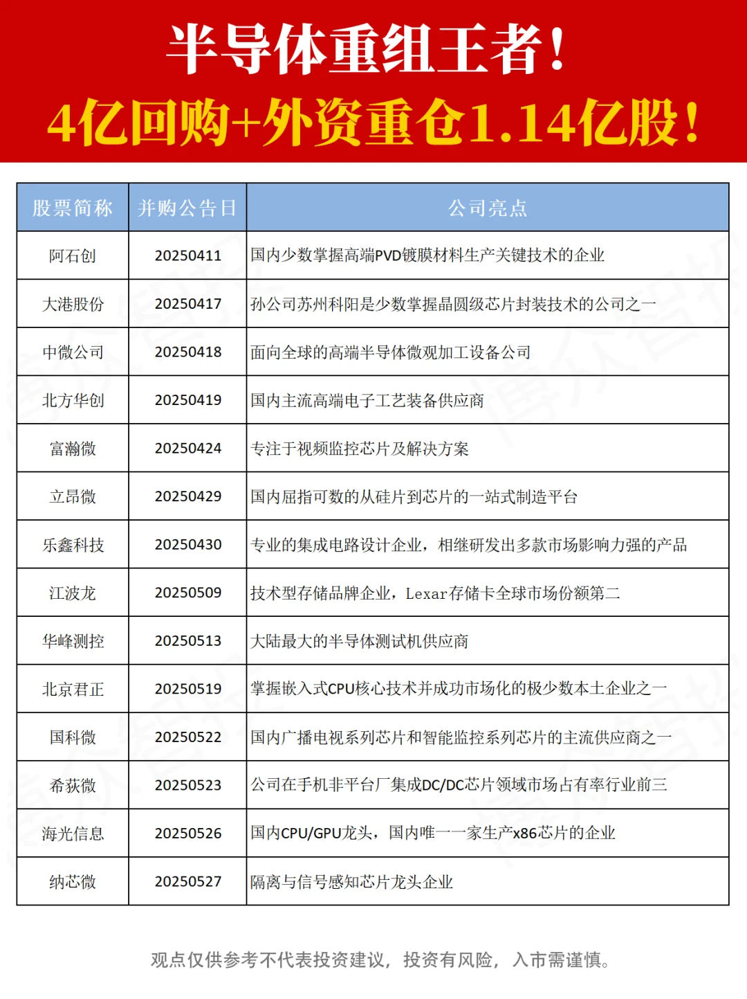 2025年宣布并购重组的半导体公司！