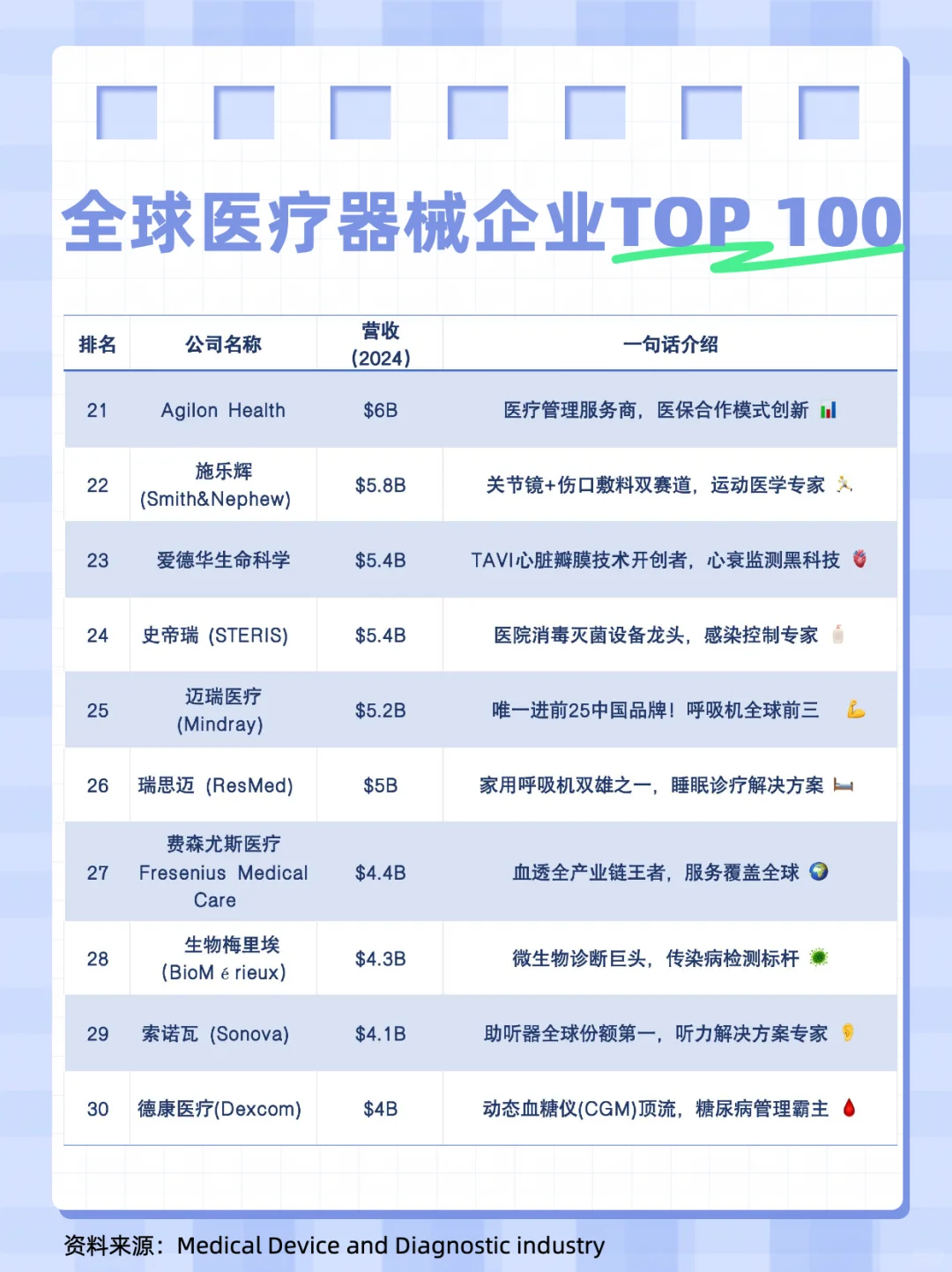 Top 100 全球医疗器械企业排行榜