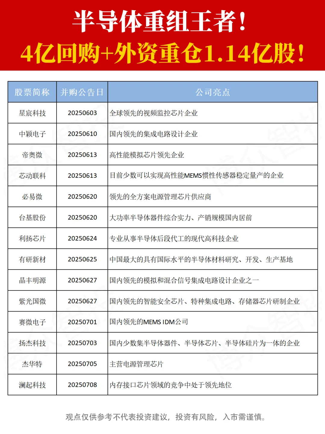 2025年宣布并购重组的半导体公司！